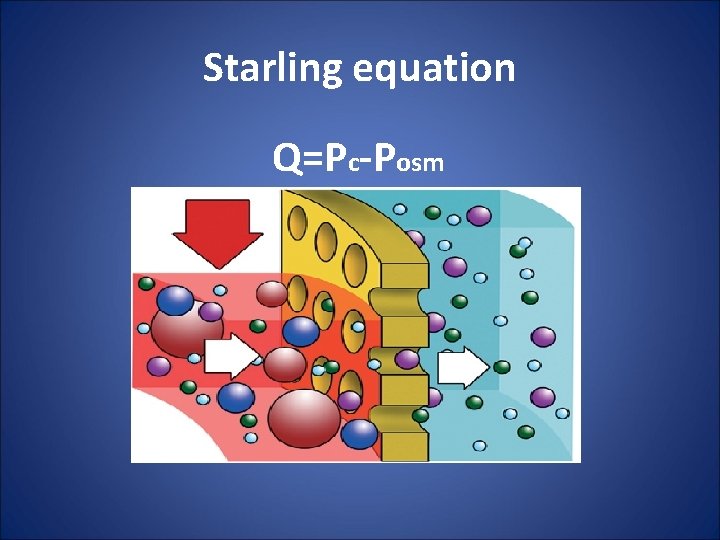 Starling equation Q=Pc-Posm 