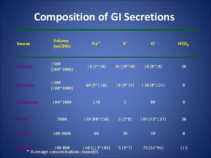 Composition of GI Secretions Source Volume (ml/24 h) Na+* K+ Cl- HCO 3 -