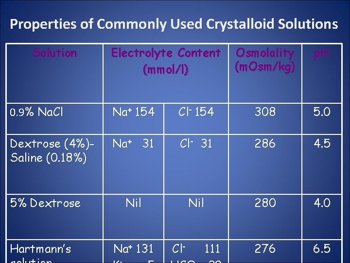 Properties of Commonly Used Crystalloid Solutions Solution Electrolyte Content (mmol/l) Osmolality (m. Osm/kg) p.