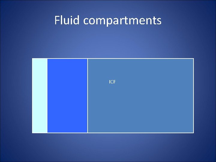 Fluid compartments ICF 