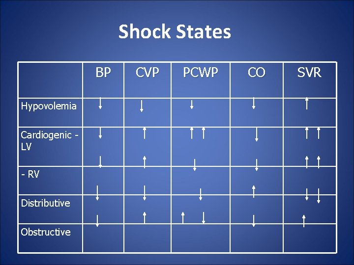 Shock States BP Hypovolemia Cardiogenic LV - RV Distributive Obstructive CVP PCWP CO SVR