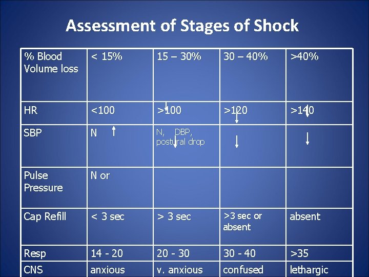 Assessment of Stages of Shock % Blood Volume loss < 15% 15 – 30%