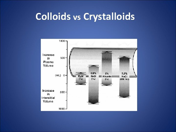 Colloids vs Crystalloids 