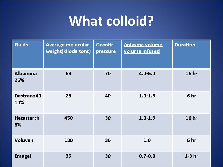 What colloid? Fluids Average molecular Oncotic weight(kilodaltons) pressure ∆plasma volume infused Duration Albumina 25%