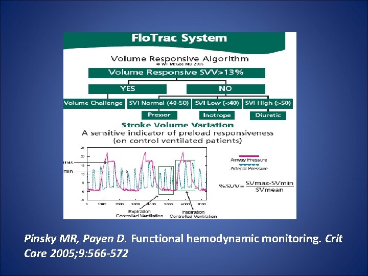 Pinsky MR, Payen D. Functional hemodynamic monitoring. Crit Care 2005; 9: 566 -572 