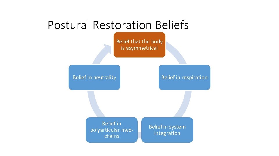 Postural Restoration Beliefs Belief that the body is asymmetrical Belief in neutrality Belief in