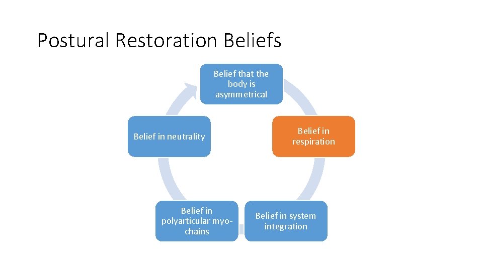 Postural Restoration Beliefs Belief that the body is asymmetrical Belief in neutrality Belief in
