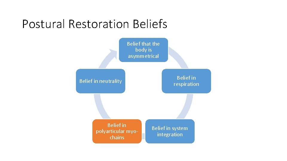 Postural Restoration Beliefs Belief that the body is asymmetrical Belief in neutrality Belief in