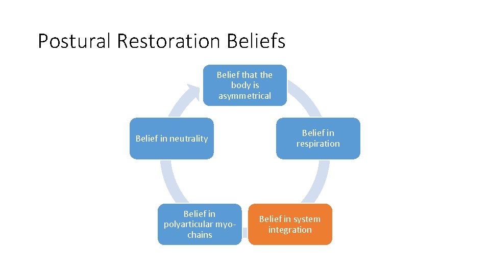 Postural Restoration Beliefs Belief that the body is asymmetrical Belief in neutrality Belief in