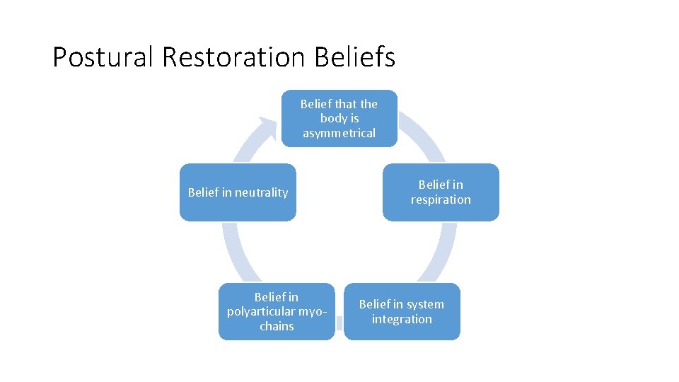 Postural Restoration Beliefs Belief that the body is asymmetrical Belief in neutrality Belief in