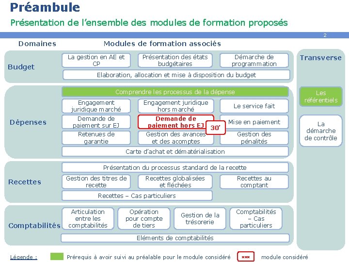 Préambule Présentation de l’ensemble des modules de formation proposés 2 Domaines Budget Modules de