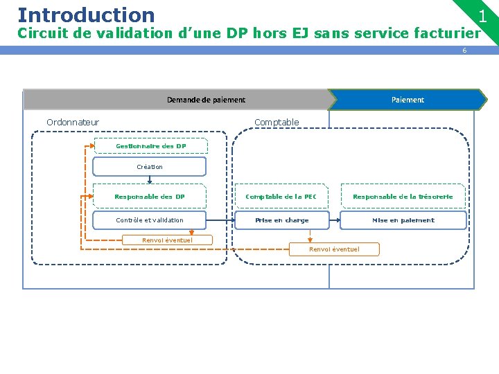 Introduction 1 Circuit de validation d’une DP hors EJ sans service facturier 6 Demande