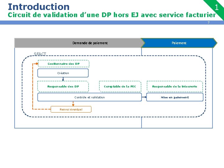 Introduction 1 Circuit de validation d’une DP hors EJ avec service facturier 7 Demande