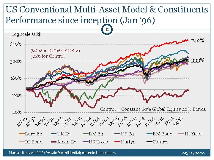 US Conventional Multi-Asset Model & Constituents Performance sinception (Jan ‘ 96) 12 Log scale