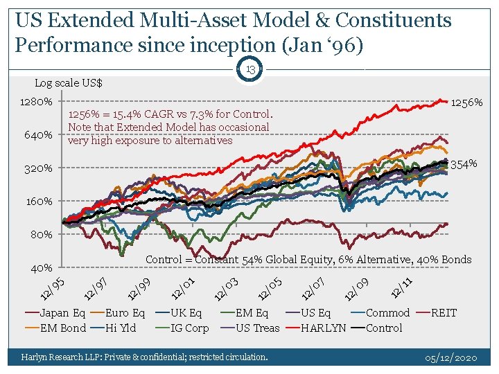 US Extended Multi-Asset Model & Constituents Performance sinception (Jan ‘ 96) 13 Log scale