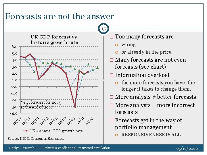 Forecasts are not the answer 15 UK GDP forecast vs historic growth rate 6.