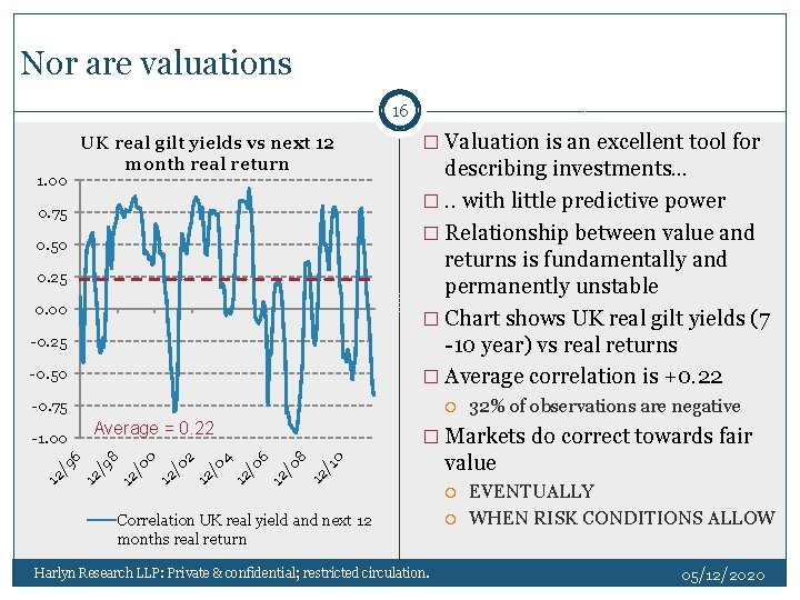 Nor are valuations 16 UK real gilt yields vs next 12 month real return