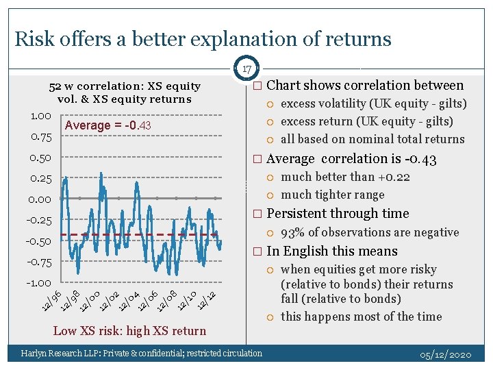 Risk offers a better explanation of returns 17 52 w correlation: XS equity vol.