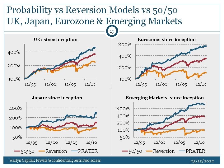 Probability vs Reversion Models vs 50/50 UK, Japan, Eurozone & Emerging Markets 19 UK: