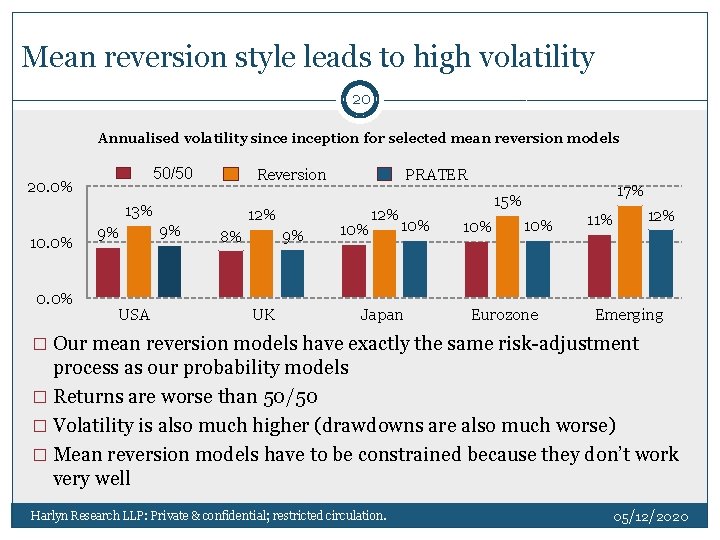Mean reversion style leads to high volatility 20 Annualised volatility sinception for selected mean