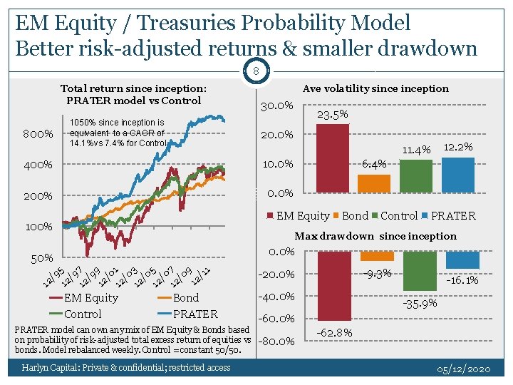 EM Equity / Treasuries Probability Model Better risk-adjusted returns & smaller drawdown 8 Total