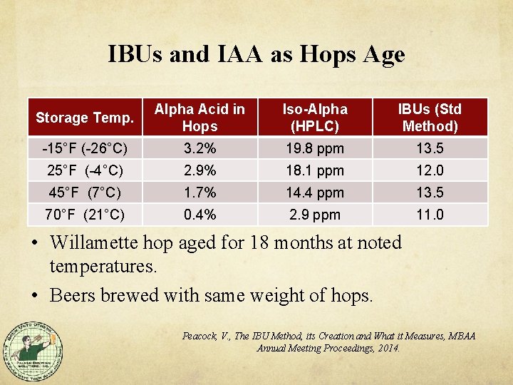IBUs and IAA as Hops Age Storage Temp. Alpha Acid in Hops Iso-Alpha (HPLC)