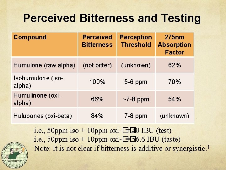 Perceived Bitterness and Testing Compound Perceived Bitterness Perception 275 nm Threshold Absorption Factor Humulone