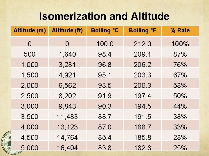 Isomerization and Altitude (m) Altitude (ft) Boiling °C Boiling °F % Rate 0 500