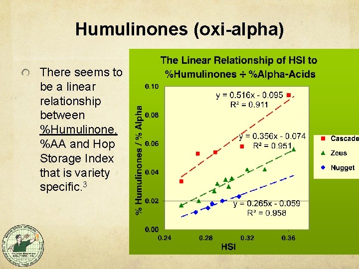 Humulinones (oxi-alpha) There seems to be a linear relationship between %Humulinone, %AA and Hop