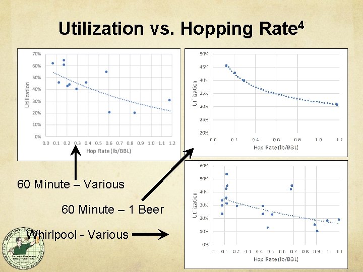 Utilization vs. Hopping Rate 4 60 Minute – Various 60 Minute – 1 Beer
