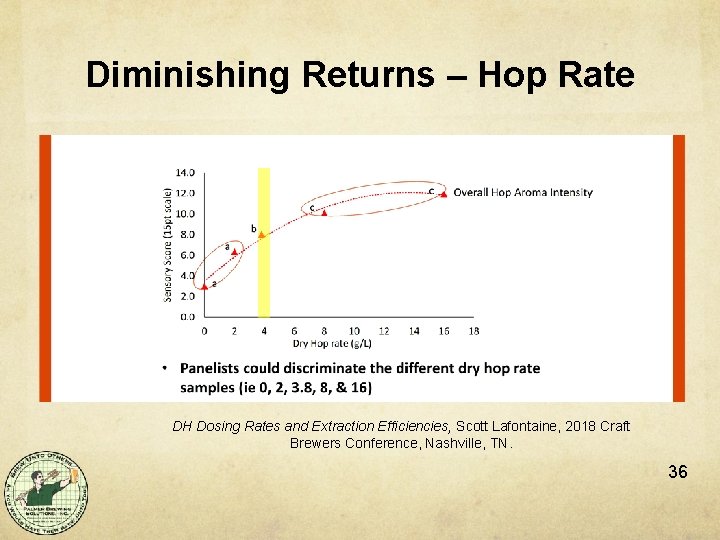 Diminishing Returns – Hop Rate DH Dosing Rates and Extraction Efficiencies, Scott Lafontaine, 2018