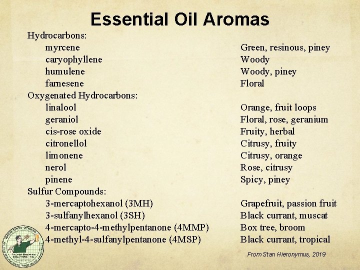 Essential Oil Aromas Hydrocarbons: myrcene caryophyllene humulene farnesene Oxygenated Hydrocarbons: linalool geraniol cis-rose oxide
