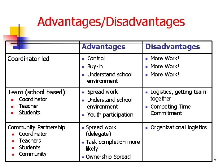 Advantages/Disadvantages Advantages Coordinator led n n n Team (school based) n n n Coordinator