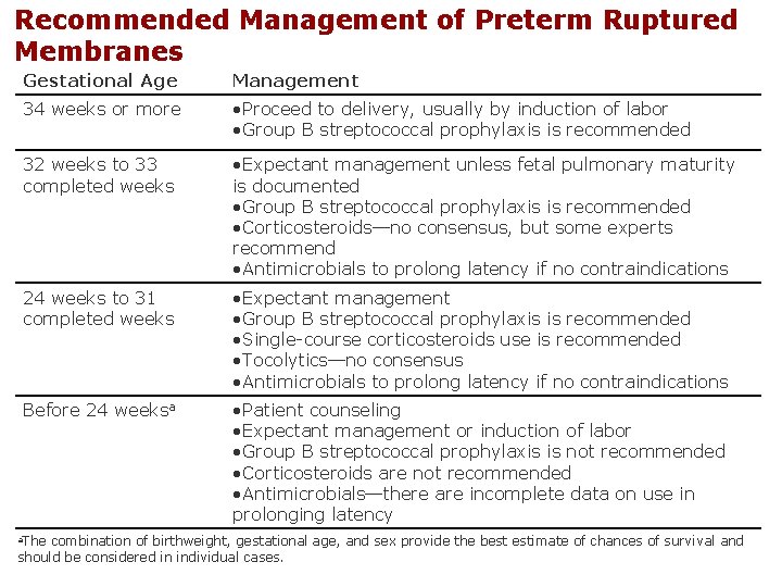 Recommended Management of Preterm Ruptured Membranes Gestational Age Management 34 weeks or more •