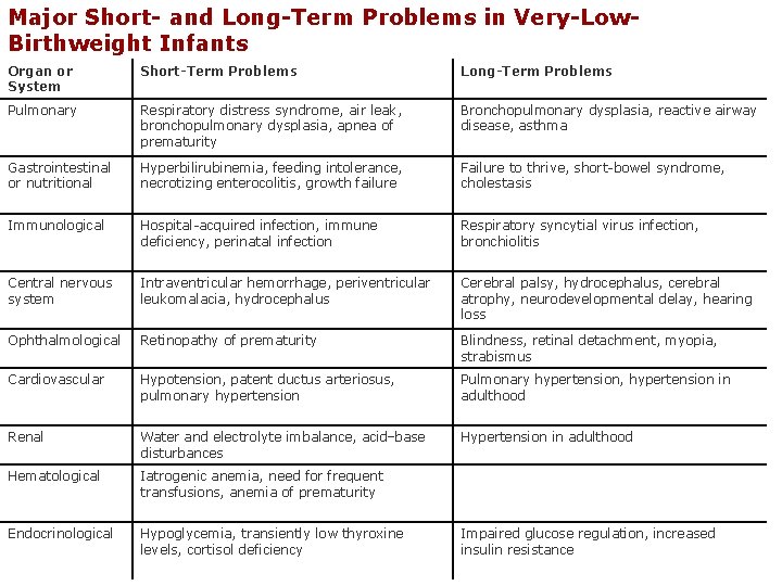 Major Short- and Long-Term Problems in Very-Low. Birthweight Infants Organ or System Short-Term Problems