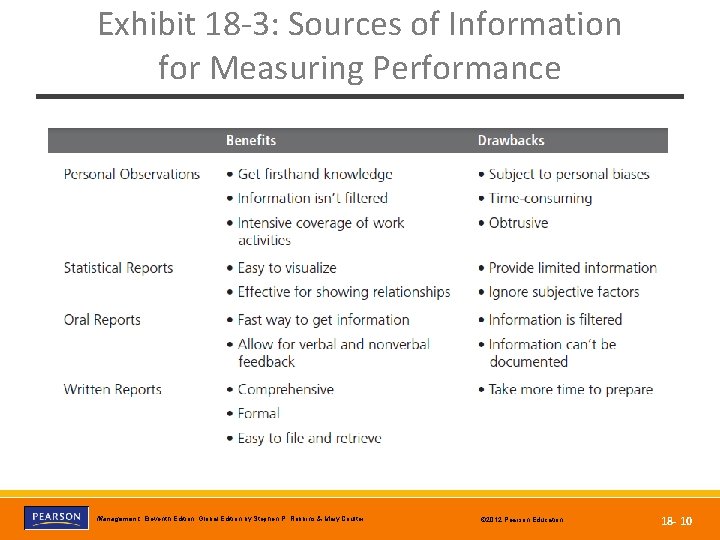 Exhibit 18 -3: Sources of Information for Measuring Performance Copyright © 2012 Pearson Education,