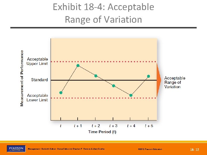 Exhibit 18 -4: Acceptable Range of Variation Copyright © 2012 Pearson Education, Inc. Publishing
