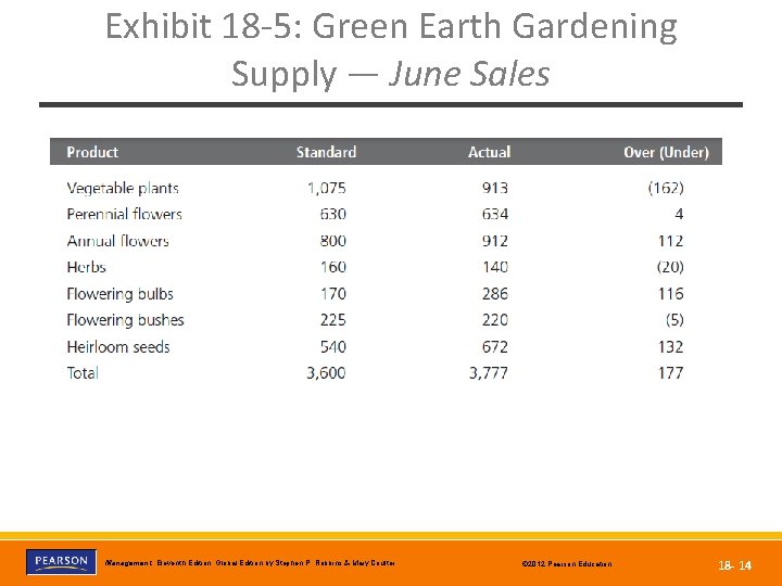 Exhibit 18 -5: Green Earth Gardening Supply — June Sales Copyright © 2012 Pearson