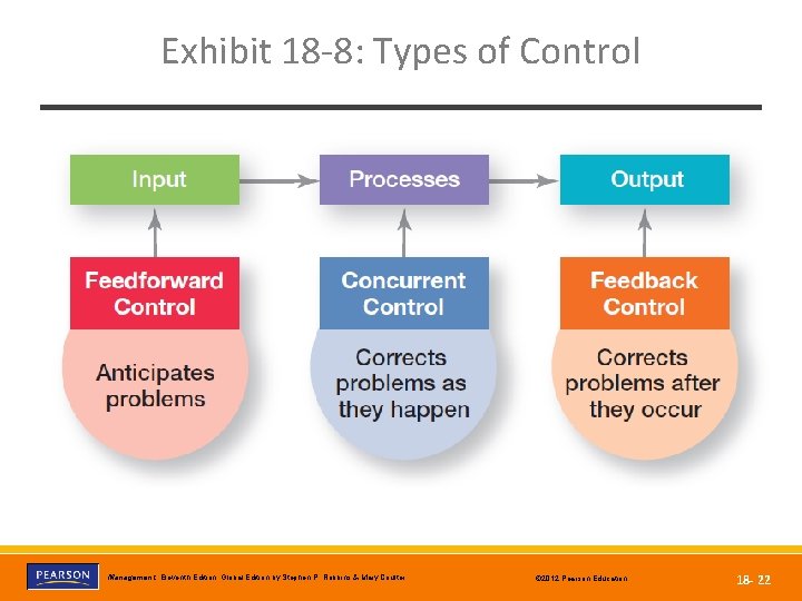 Exhibit 18 -8: Types of Control Copyright © 2012 Pearson Education, Inc. Publishing as