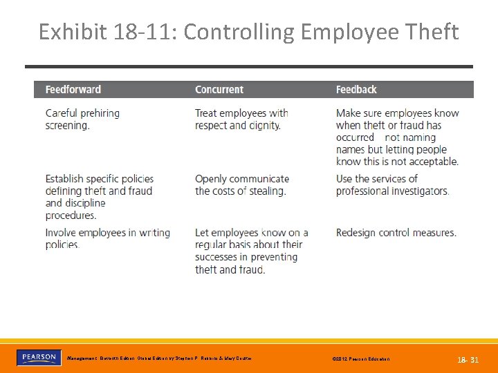Exhibit 18 -11: Controlling Employee Theft Copyright © 2012 Pearson Education, Inc. Publishing as
