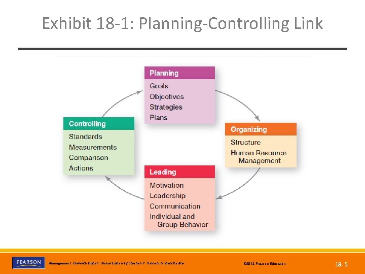 Exhibit 18 -1: Planning-Controlling Link Copyright © 2012 Pearson Education, Inc. Publishing as Prentice