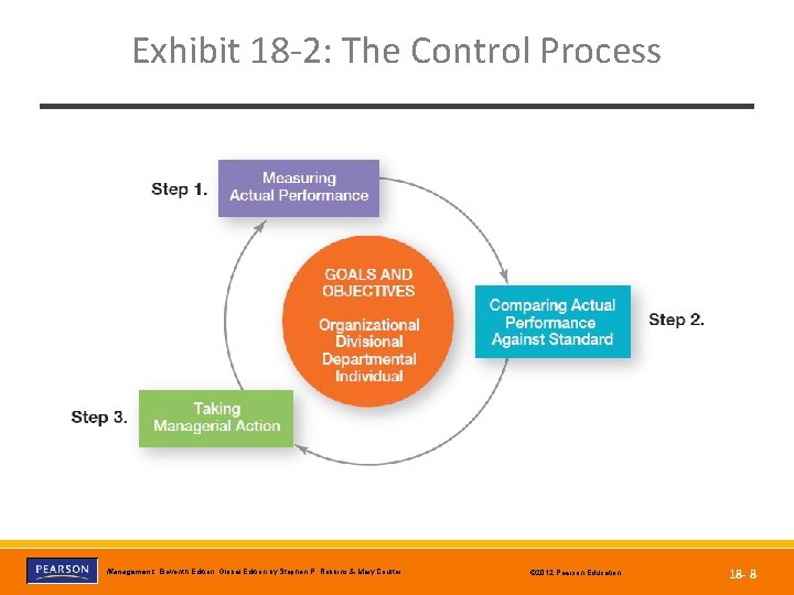 Exhibit 18 -2: The Control Process Copyright © 2012 Pearson Education, Inc. Publishing as