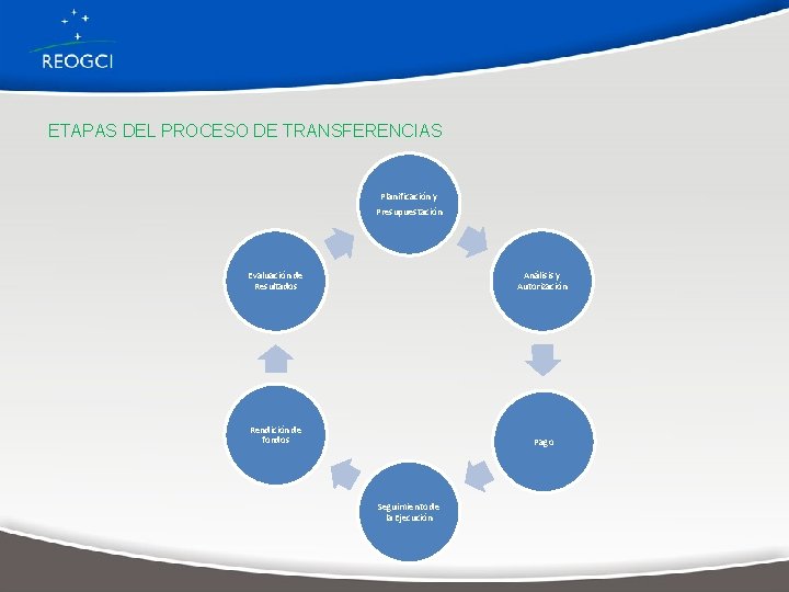 ETAPAS DEL PROCESO DE TRANSFERENCIAS Planificación y Presupuestación Evaluación de Resultados Análisis y Autorización