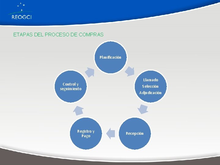 ETAPAS DEL PROCESO DE COMPRAS Planificación Control y seguimiento Registro y Pago Llamado Selección