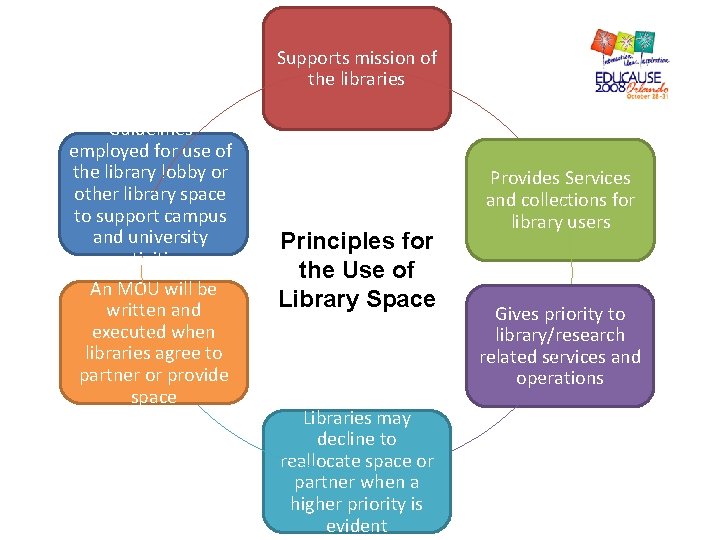 Supports mission of the libraries Guidelines employed for use of the library lobby or