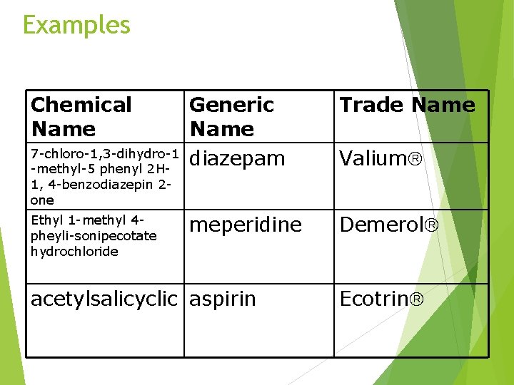 Examples Chemical Name 7 -chloro-1, 3 -dihydro-1 -methyl-5 phenyl 2 H 1, 4 -benzodiazepin