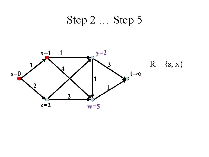 Step 2 … Step 5 x=1 1 1 y=2 s=0 t= 1 2 z=2