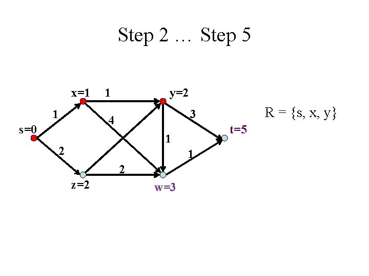 Step 2 … Step 5 x=1 1 1 y=2 s=0 t=5 1 2 z=2