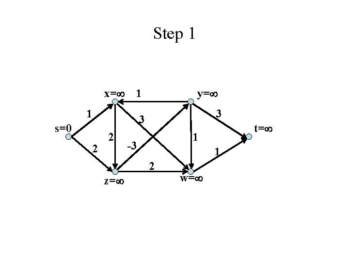 Step 1 x= 1 1 y= 3 3 s=0 2 2 1 -3 1