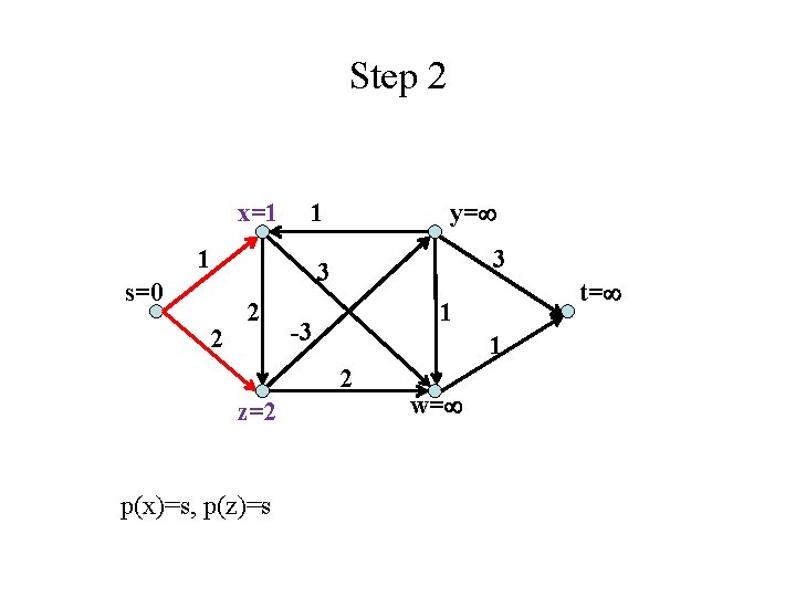 Step 2 x=1 1 1 y= 3 3 s=0 2 2 1 -3 1